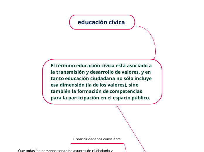 Educaci N C Vica Mind Map